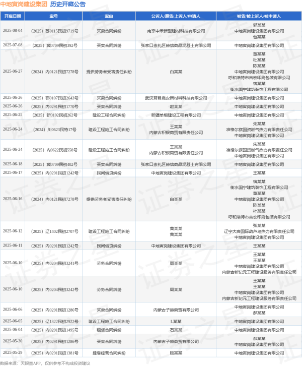 亿财配资 中地寅岗建设集团作为被告/被上诉人的1起涉及买卖合同纠纷的诉讼将于2025年6月18日开庭