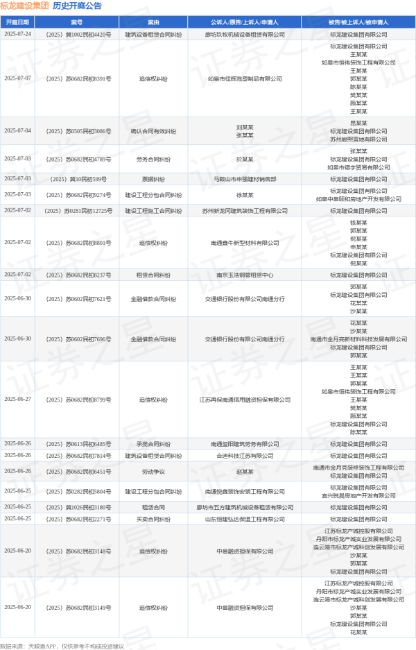 配资吧 标龙建设集团作为被告/被上诉人的1起涉及提供劳务者受害责任纠纷的诉讼将于2025年6月18日开庭