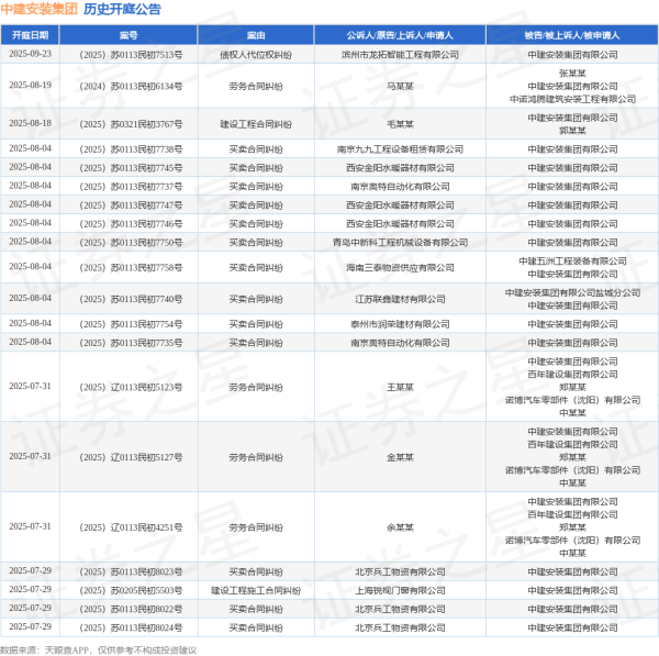 海龟网 中建安装集团作为被告/被上诉人的1起涉及承揽合同纠纷的诉讼将于2025年6月18日开庭