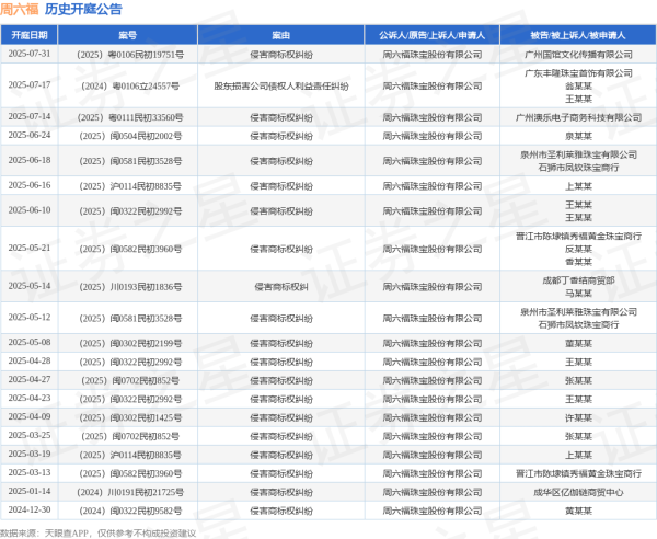 小熊猫配资 周六福作为原告/上诉人的1起涉及侵害商标权纠纷的诉讼将于2025年6月18日开庭