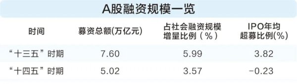 小麦策略 透过数据看“十四五”答卷： 资本市场投融资新生态加速形成