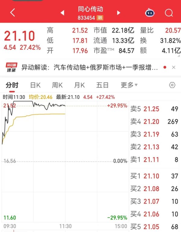 德益配资 官宣利好，833454，一度“30cm”涨停！