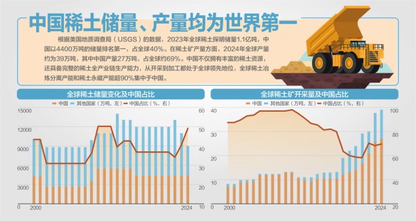 锦牛网 商务部回应近期热点问题：依法依规加快稀土相关出口审查