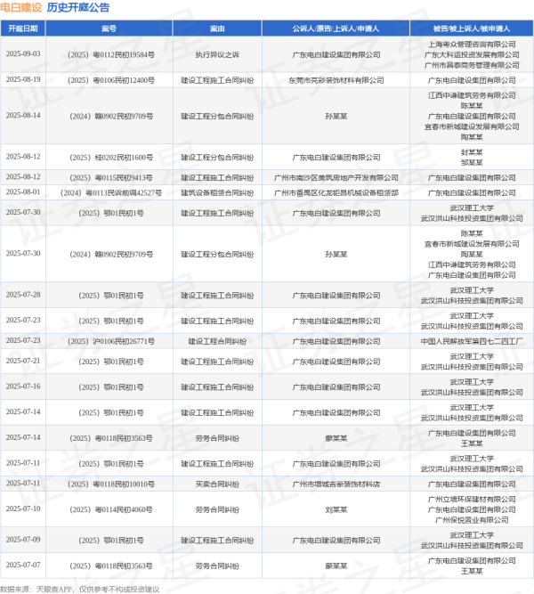 通弘网  电白建设作为被告/被上诉人的1起涉及建设工程分包合同纠纷的诉讼将于2025年6月23日开庭