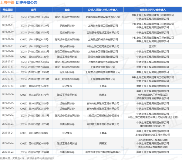 宝利配资 上海中铁作为被告/被上诉人的1起涉及买卖合同纠纷的诉讼将于2025年6月24日开庭
