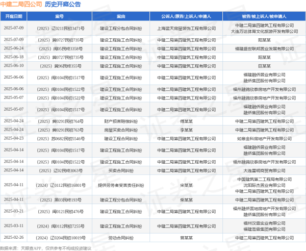 红股网 中建二局四公司作为原告/上诉人的1起涉及建设工程施工合同纠纷的诉讼将于2025年6月24日开庭