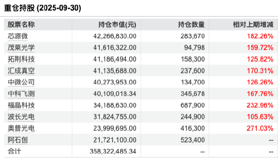 数据来源：Wind 截止至20250930