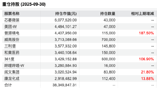数据来源：Wind 截止至20250930