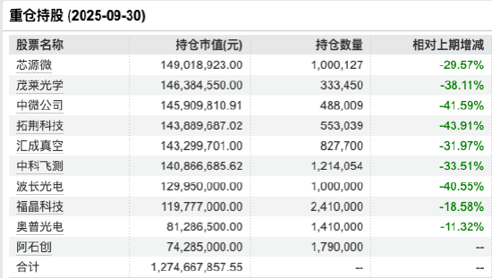 数据来源：Wind 截止至20250930