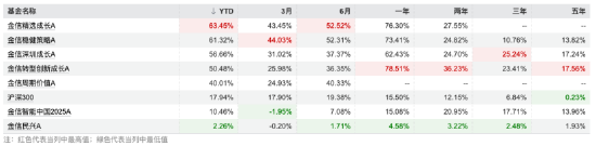 数据来源：Wind 截止至20251019