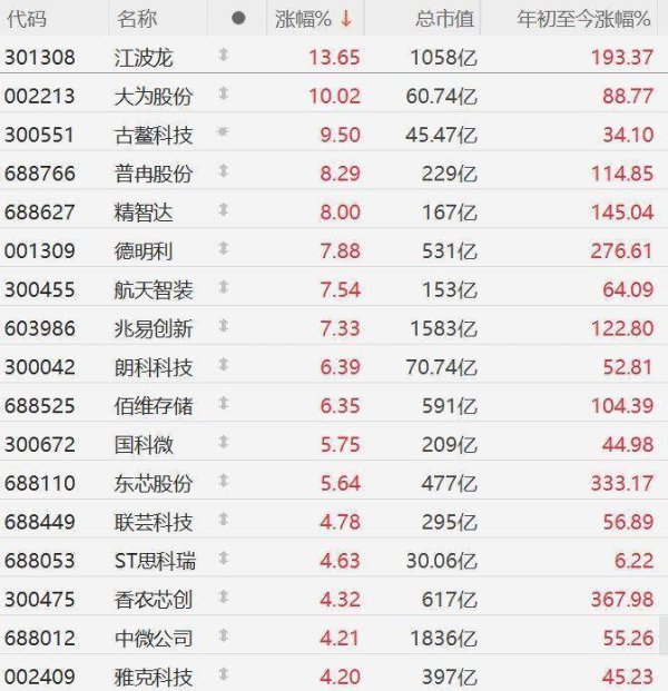 升富配资 A股异动丨存储芯片概念股涨幅进一步扩大，江波龙拉升涨13%，德明利逼近涨停